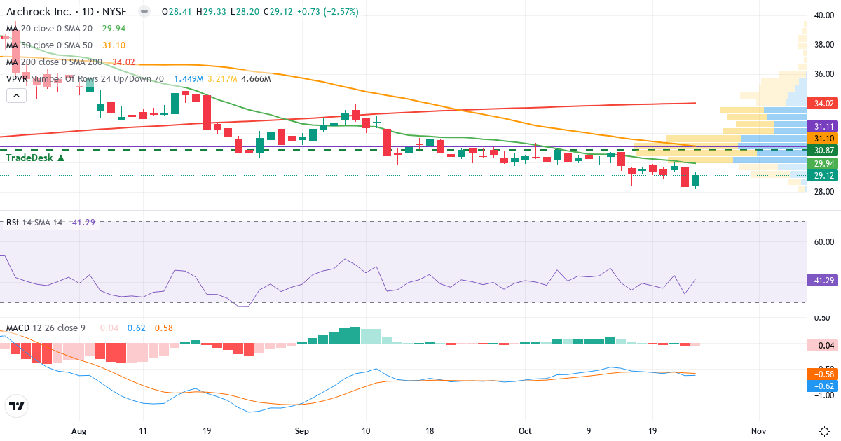 Teknisk analyse af Archrock (AROC.US) – RSI 41, MACD negativ (bearish), daglig candlestick-graf oktober 2026