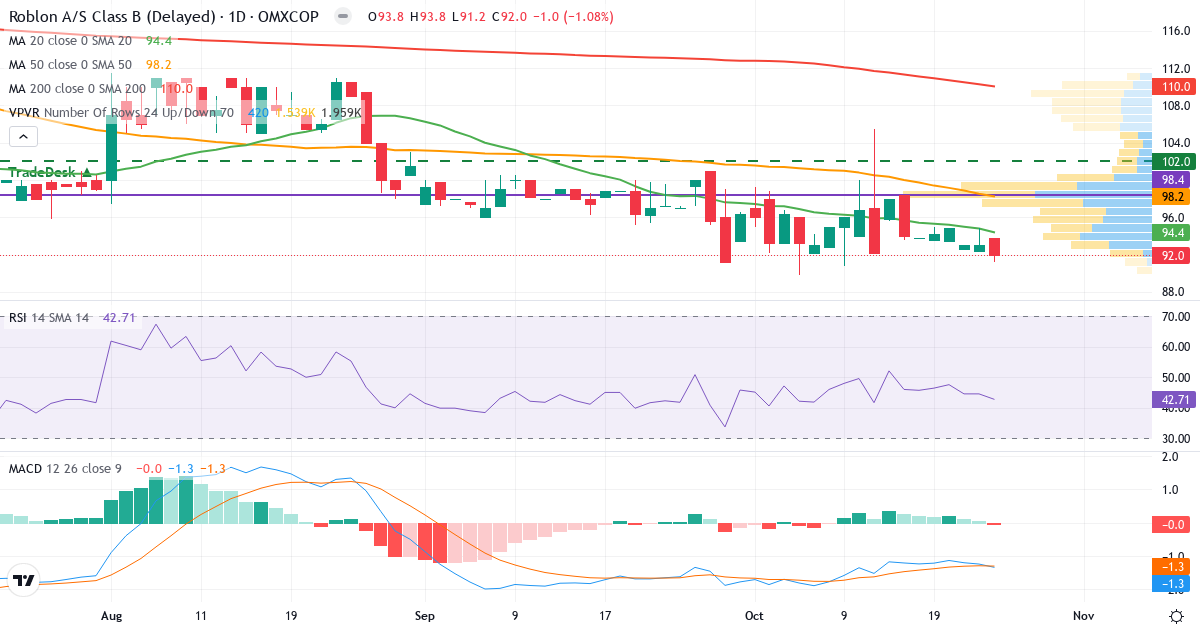 Teknisk analyse af Roblon (RBLN-B.CO) – RSI 43, MACD negativ (bearish), daglig candlestick-graf oktober 2026
