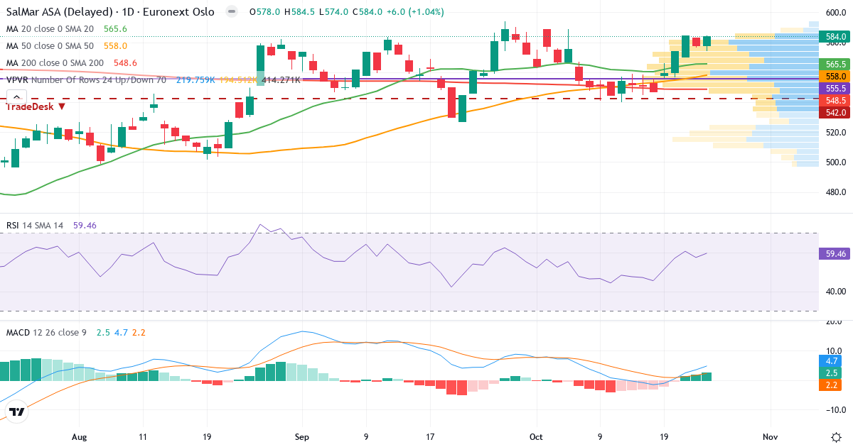 Teknisk analyse af SalMar (SALM.OL) – RSI 59, MACD positiv (bullish), daglig candlestick-graf oktober 2026