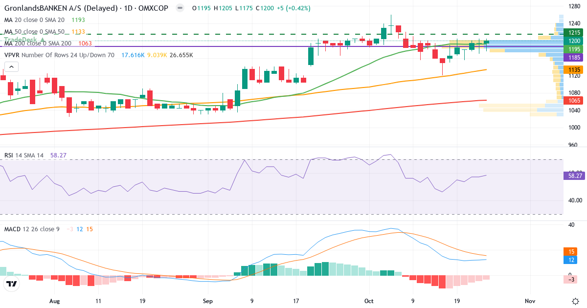 GrønlandsBANKEN – Kortsigtet teknisk analyse (3 mdr.) med candlestick, RSI, MACD og volumenprofil Teknisk analyse af GrønlandsBANKEN (GRLA.CO) – RSI 58, MACD positiv (bullish), daglig candlestick-graf oktober 2026