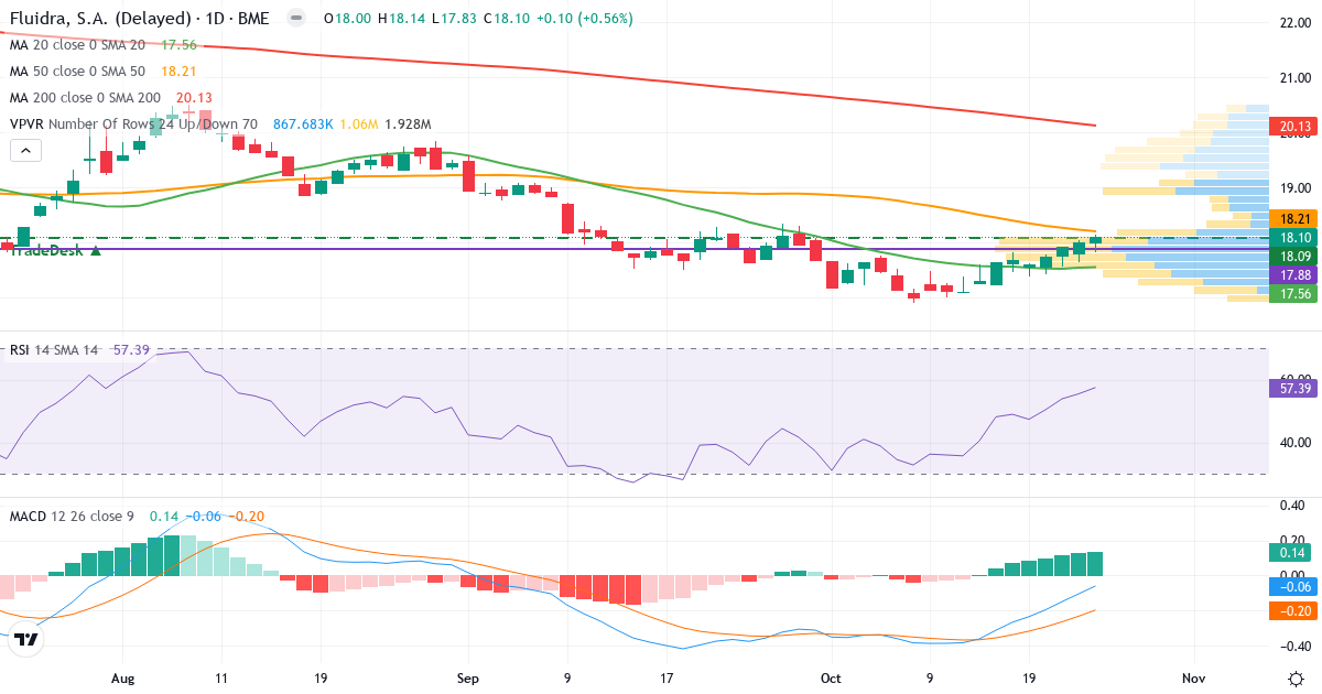 Fluidra – Kortsigtet teknisk analyse (3 mdr.) med candlestick, RSI, MACD og volumenprofil Teknisk analyse af Fluidra (FDR.MC) – RSI 57, MACD negativ (bearish), daglig candlestick-graf oktober 2026