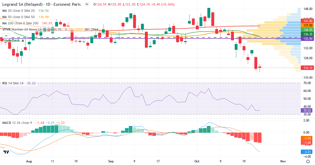 Legrand – Kortsigtet teknisk analyse (3 mdr.) med candlestick, RSI, MACD og volumenprofil Teknisk analyse af Legrand (LR.PA) – RSI 35, MACD negativ (bearish), daglig candlestick-graf oktober 2026