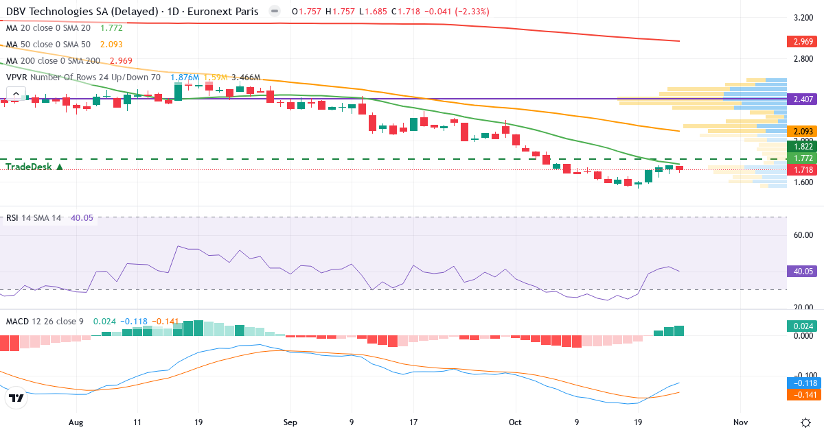 DBV Technologies – Kortsigtet teknisk analyse (3 mdr.) med candlestick, RSI, MACD og volumenprofil Teknisk analyse af DBV Technologies (DBV.PA) – RSI 40, MACD negativ (bearish), daglig candlestick-graf oktober 2026