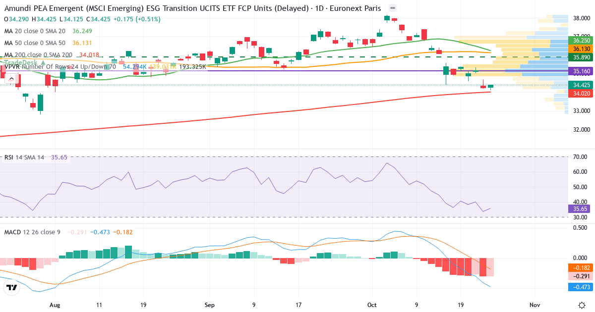 Amundi ETF PEA MSCI Emerging Markets UCITS ETF – Kortsigtet teknisk analyse (3 mdr.) med candlestick, RSI, MACD og volumenprofil Teknisk analyse af Amundi ETF PEA MSCI Emerging Markets UCITS ETF (PAEEM.PA) – RSI 36, MACD negativ (bearish), daglig candlestick-graf oktober 2026