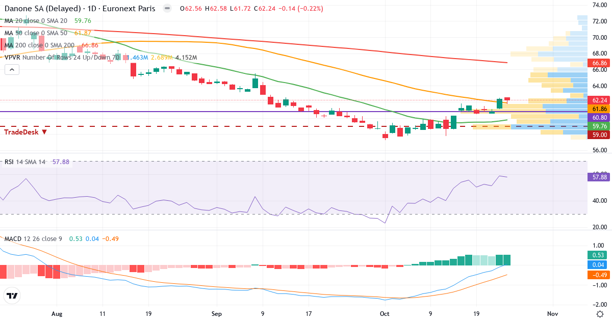 Teknisk analyse af Danone (BN.PA) – RSI 58, MACD positiv (bullish), daglig candlestick-graf oktober 2026