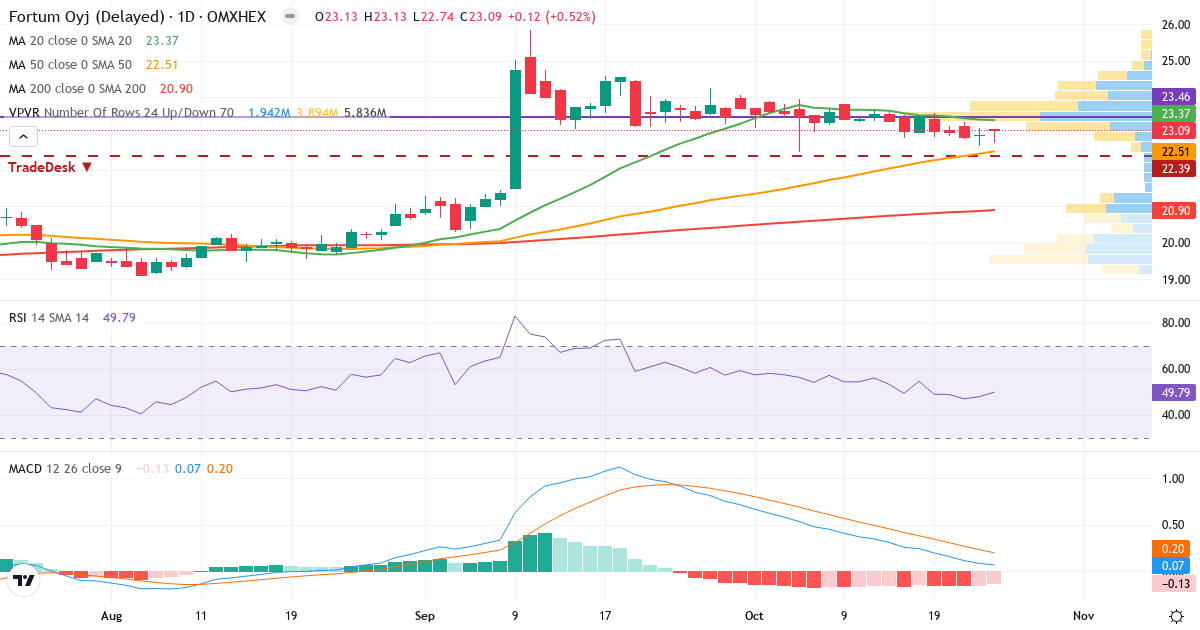 Fortum – Kortsigtet teknisk analyse (3 mdr.) med candlestick, RSI, MACD og volumenprofil Teknisk analyse af Fortum (FORTUM.HE) – RSI 50, MACD positiv (bullish), daglig candlestick-graf oktober 2026