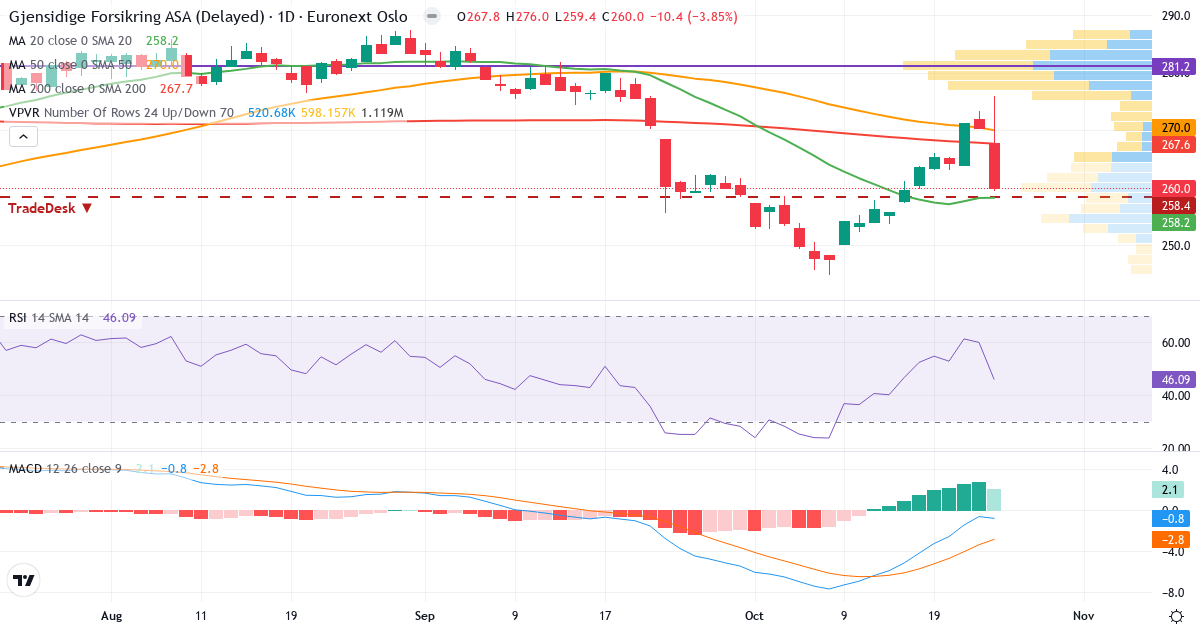 Teknisk analyse af Gjensidige Forsikring (GJF.OL) – RSI 46, MACD negativ (bearish), daglig candlestick-graf oktober 2026