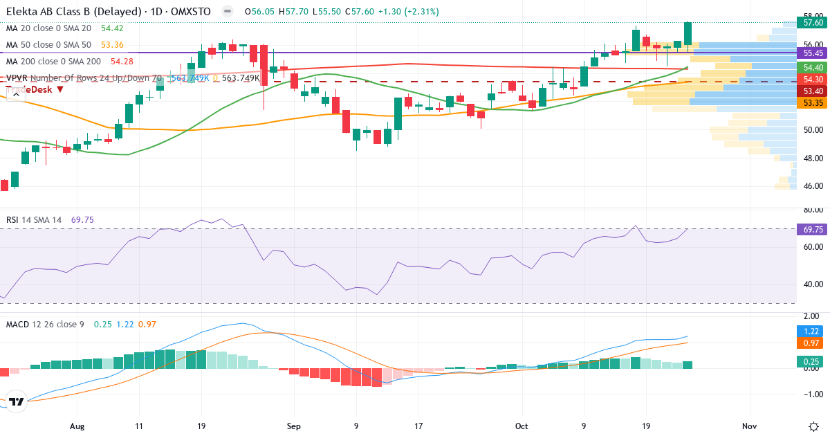 Teknisk analyse af Elekta (EKTA-B.ST) – RSI 70, MACD positiv (bullish), daglig candlestick-graf oktober 2026
