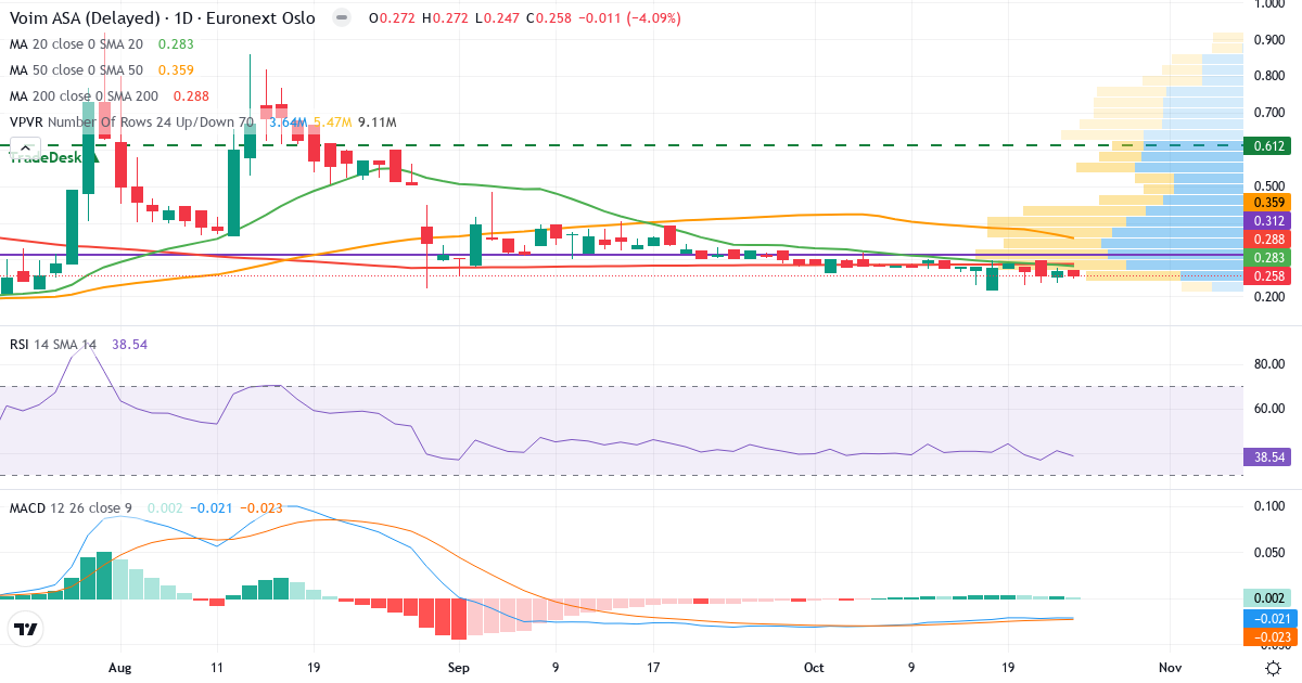 Teknisk analyse af Electromagnetic Geoservices (EMGS.OL) – RSI 58, MACD positiv (bullish), daglig candlestick-graf oktober 2026