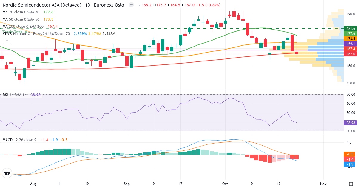 Teknisk analyse af Nordic Semiconductor (NOD.OL) – RSI 39, MACD negativ (bearish), daglig candlestick-graf oktober 2026