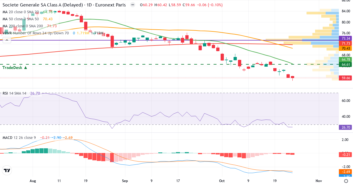 Societe Generale – Kortsigtet teknisk analyse (3 mdr.) med candlestick, RSI, MACD og volumenprofil Teknisk analyse af Societe Generale (GLE.PA) – RSI 28, MACD negativ (bearish), daglig candlestick-graf oktober 2026