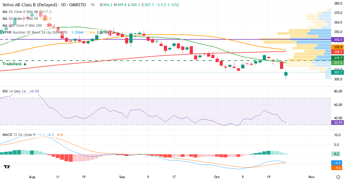Teknisk analyse af AB Volvo (VOLV-B.ST) – RSI 34, MACD negativ (bearish), daglig candlestick-graf oktober 2026