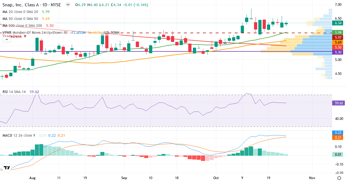 Teknisk analyse af Snap (SNAP.US) – RSI 60, MACD positiv (bullish), daglig candlestick-graf oktober 2026