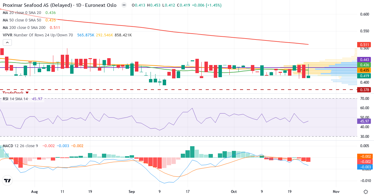 Teknisk analyse af Proximar Seafood AS (PROXI.OL) – RSI 46, MACD negativ (bearish), daglig candlestick-graf oktober 2026