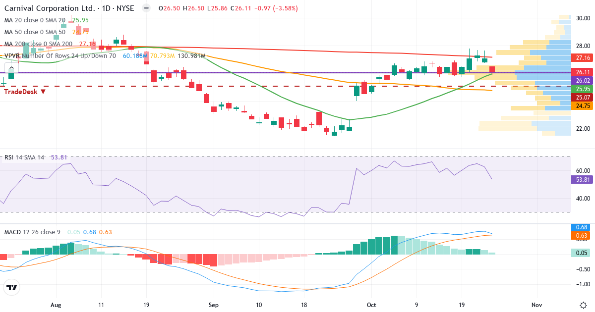 Teknisk analyse af Carnival Corporation (CCL.US) – RSI 54, MACD positiv (bullish), daglig candlestick-graf oktober 2026