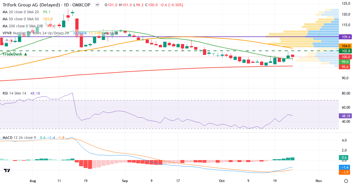 Teknisk analyse af Trifork Holding (TRIFOR.CO) – RSI 48, MACD negativ (bearish), daglig candlestick-graf oktober 2026
