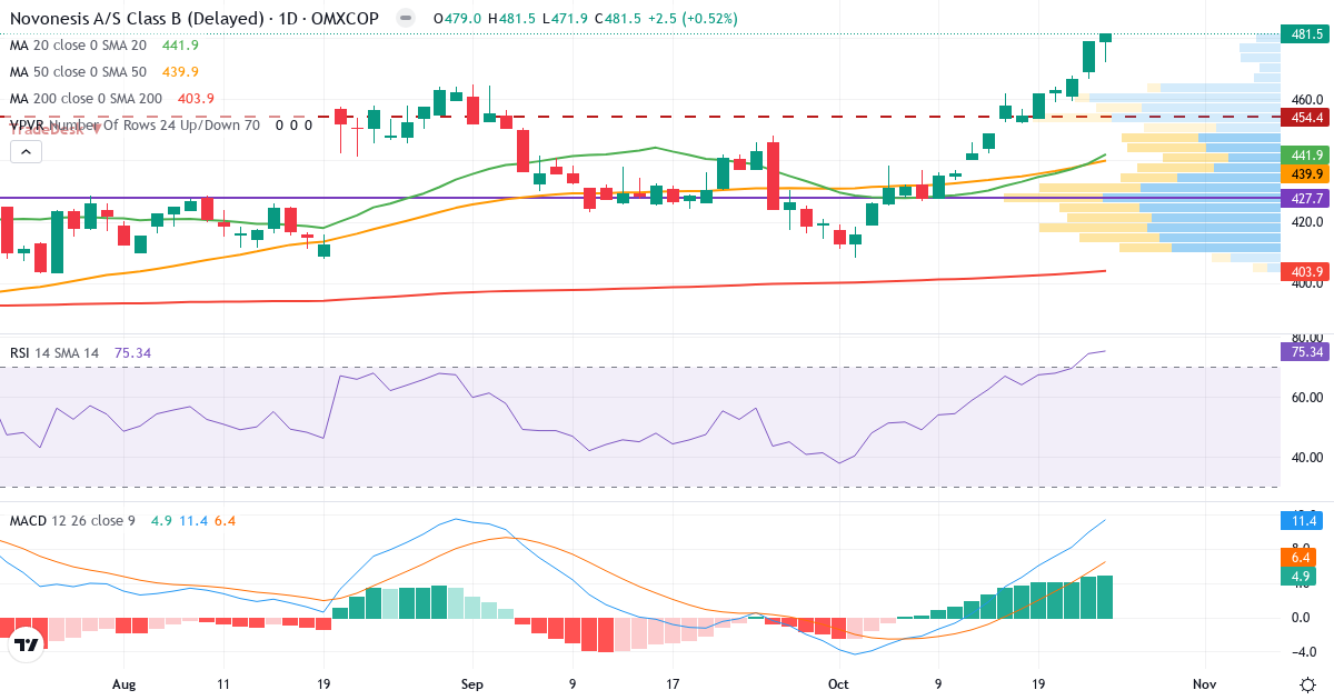 Teknisk analyse af Novonesis (Novozymes) (NSIS-B.CO) – RSI 75, MACD positiv (bullish), daglig candlestick-graf oktober 2026