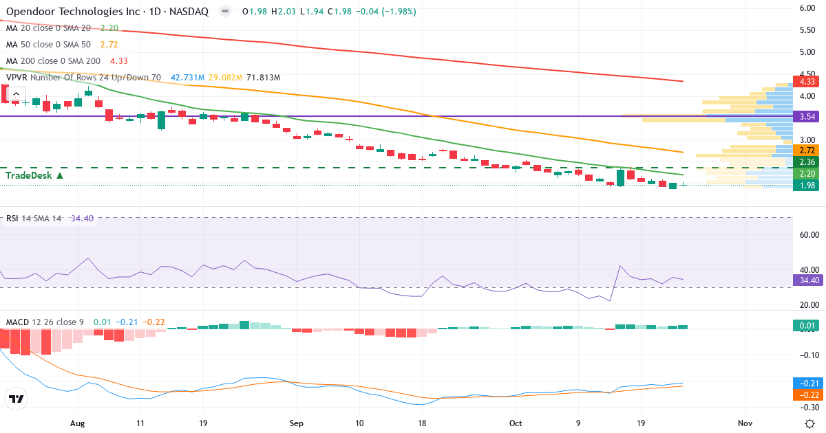 Teknisk analyse af Opendoor Technologies (OPEN.US) – RSI 34, MACD negativ (bearish), daglig candlestick-graf oktober 2026
