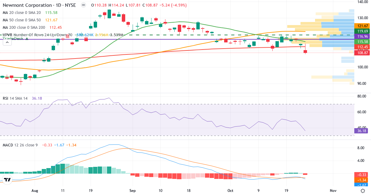 Teknisk analyse af Newmont Goldcorp (NEM.US) – RSI 36, MACD negativ (bearish), daglig candlestick-graf oktober 2026