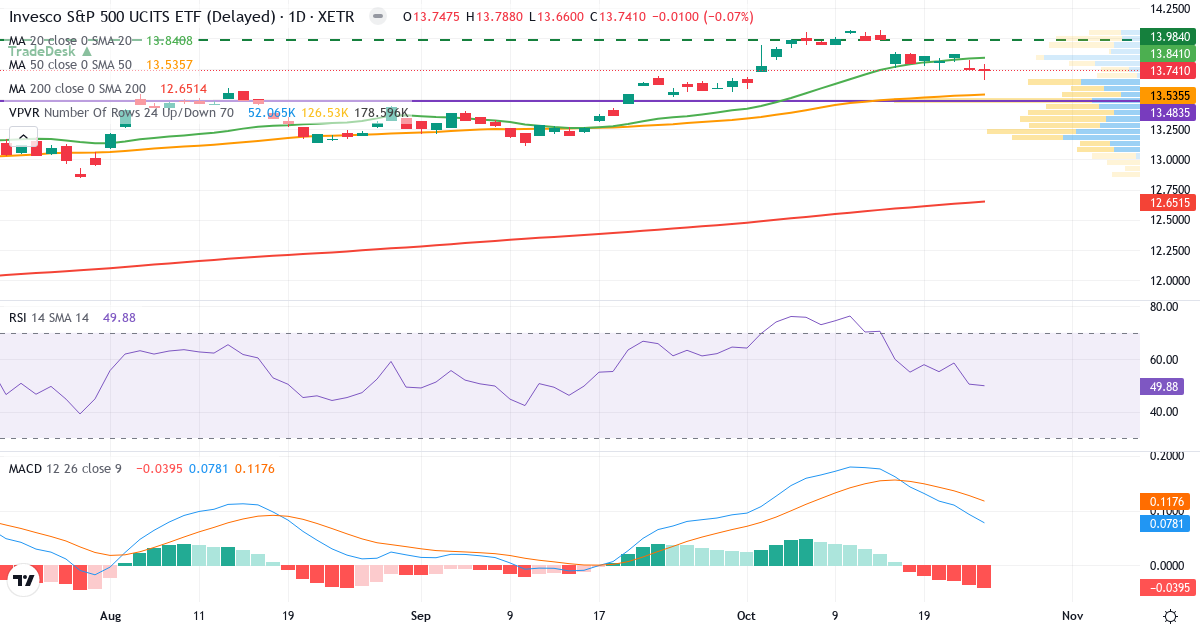 Teknisk analyse af Invesco S&P 500 UCITS ETF (P500.XETRA) – RSI 50, MACD positiv (bullish), daglig candlestick-graf oktober 2026