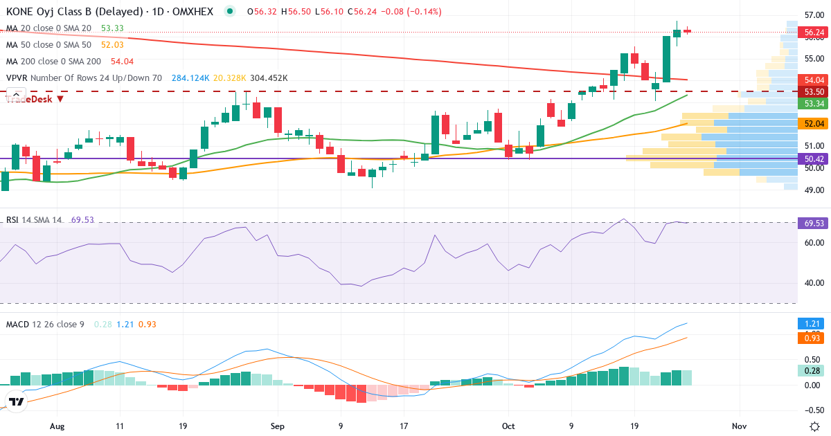 KONE – Kortsigtet teknisk analyse (3 mdr.) med candlestick, RSI, MACD og volumenprofil Teknisk analyse af KONE (KNEBV.HE) – RSI 70, MACD positiv (bullish), daglig candlestick-graf oktober 2026