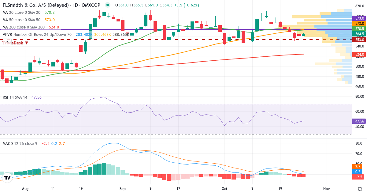 FLSmidth & Co. – Kortsigtet teknisk analyse (3 mdr.) med candlestick, RSI, MACD og volumenprofil Teknisk analyse af FLSmidth & Co. (FLS.CO) – RSI 46, MACD positiv (bullish), daglig candlestick-graf oktober 2026