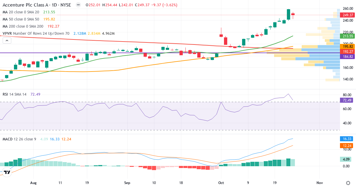 Teknisk analyse af Accenture (ACN.US) – RSI 71, MACD positiv (bullish), daglig candlestick-graf oktober 2026