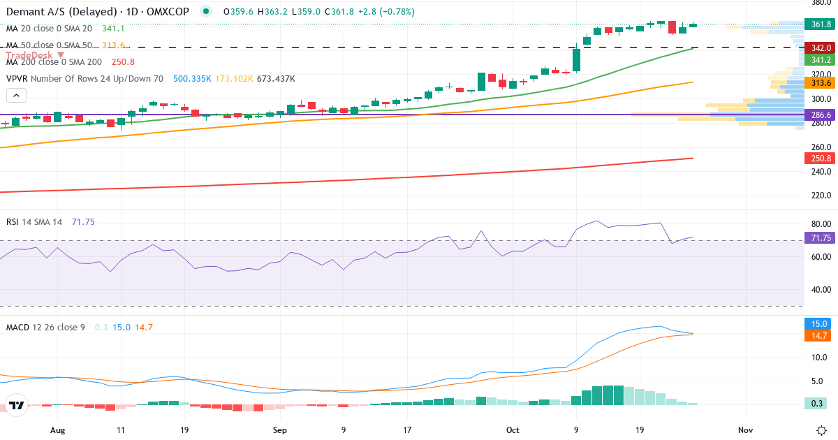 Teknisk analyse af Demant (DEMANT.CO) – RSI 71, MACD positiv (bullish), daglig candlestick-graf oktober 2026