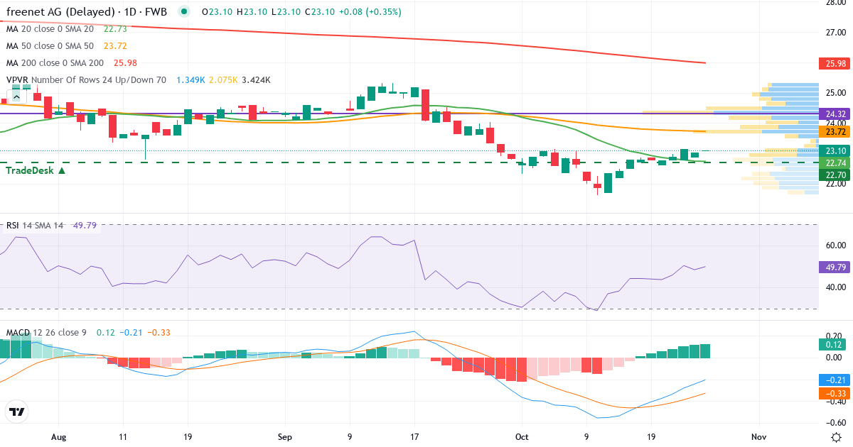 Teknisk analyse af freenet (FNTN.F) – RSI 48, MACD negativ (bearish), daglig candlestick-graf oktober 2026