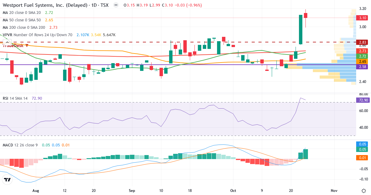Westport Fuel Systems – Kortsigtet teknisk analyse (3 mdr.) med candlestick, RSI, MACD og volumenprofil Teknisk analyse af Westport Fuel Systems (WPRT.TO) – RSI 69, MACD positiv (bullish), daglig candlestick-graf oktober 2026