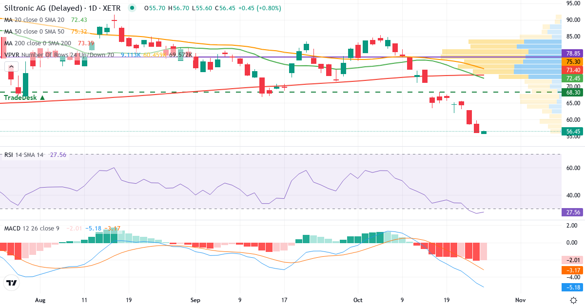 Siltronic – Kortsigtet teknisk analyse (3 mdr.) med candlestick, RSI, MACD og volumenprofil Teknisk analyse af Siltronic (WAF.XETRA) – RSI 27, MACD negativ (bearish), daglig candlestick-graf oktober 2026