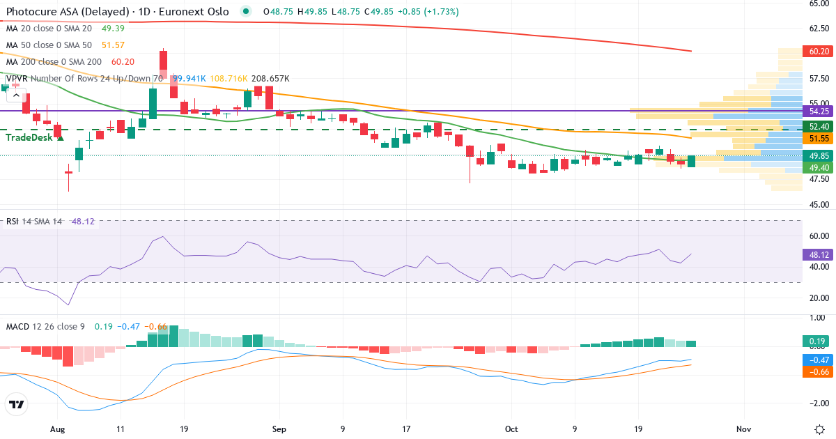 Teknisk analyse af Photocure (PHO.OL) – RSI 42, MACD negativ (bearish), daglig candlestick-graf oktober 2026