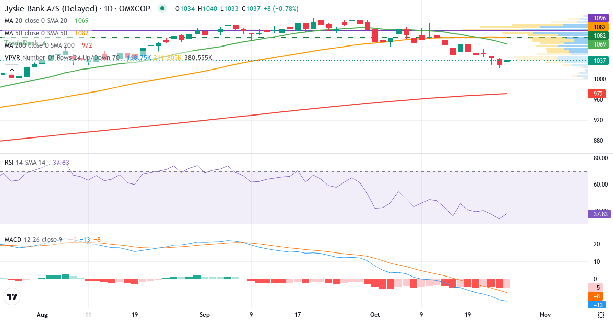 Teknisk analyse af Jyske Bank (JYSK.CO) – RSI 41, MACD negativ (bearish), daglig candlestick-graf oktober 2026