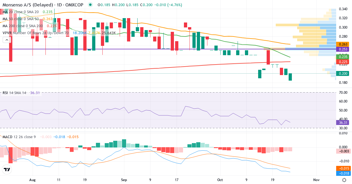 Teknisk analyse af Monsenso (MONSO.CO) – RSI 36, MACD negativ (bearish), daglig candlestick-graf oktober 2026