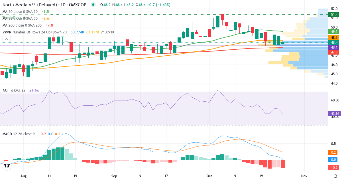 North Media – Kortsigtet teknisk analyse (3 mdr.) med candlestick, RSI, MACD og volumenprofil Teknisk analyse af North Media (NORTHM.CO) – RSI 49, MACD positiv (bullish), daglig candlestick-graf oktober 2026