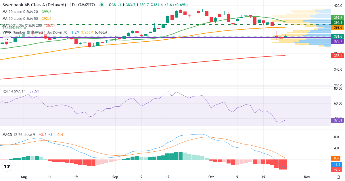 Teknisk analyse af Swedbank (SWED-A.ST) – RSI 35, MACD negativ (bearish), daglig candlestick-graf oktober 2026