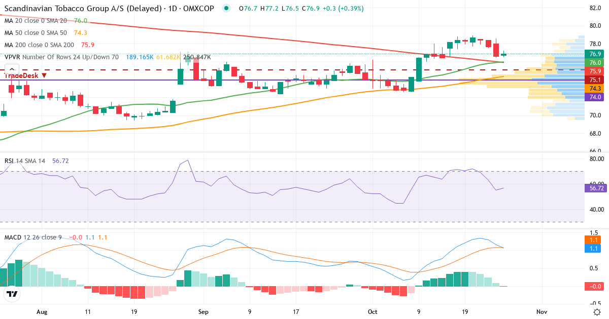 Teknisk analyse af Scandinavian Tobacco Group (STG.CO) – RSI 55, MACD positiv (bullish), daglig candlestick-graf oktober 2026
