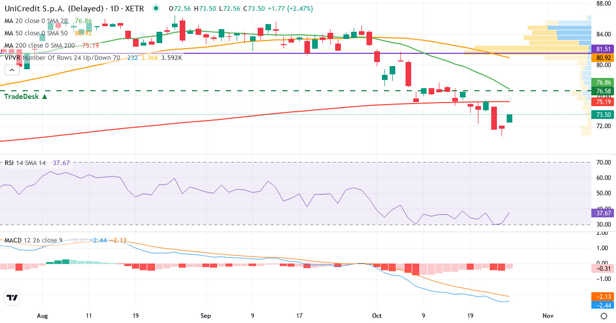 UniCredit SpA – Kortsigtet teknisk analyse (3 mdr.) med candlestick, RSI, MACD og volumenprofil Teknisk analyse af UniCredit SpA (CRIN.XETRA) – RSI 31, MACD negativ (bearish), daglig candlestick-graf oktober 2026