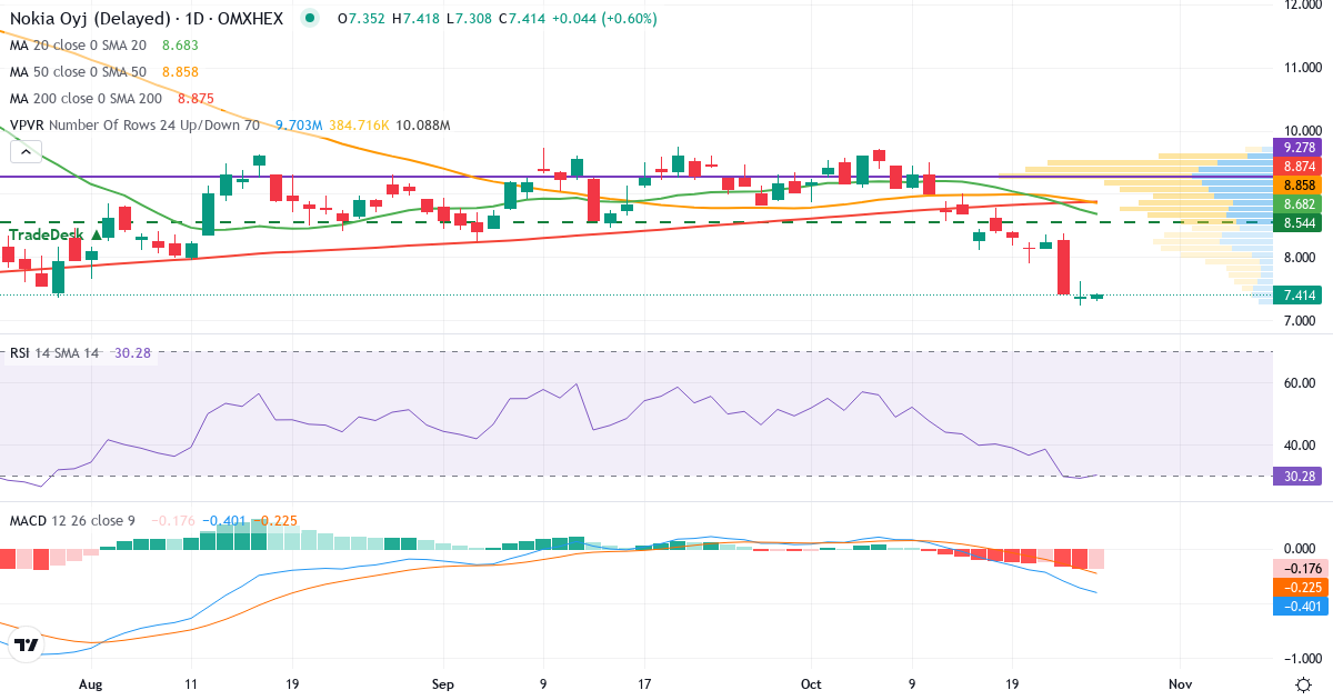 Teknisk analyse af Nokia (NOKIA.HE) – RSI 29, MACD negativ (bearish), daglig candlestick-graf oktober 2026