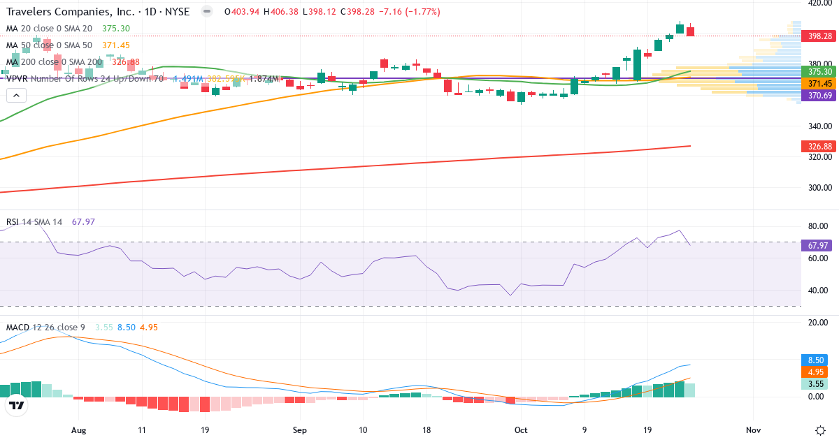 Teknisk analyse af Travelers Companies (TRV.US) – RSI 69, MACD positiv (bullish), daglig candlestick-graf oktober 2026
