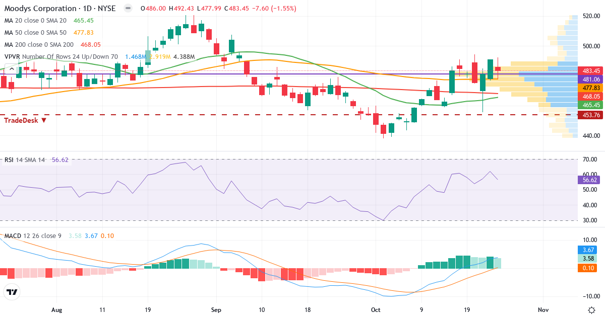 Teknisk analyse af Moodys (MCO.US) – RSI 57, MACD positiv (bullish), daglig candlestick-graf oktober 2026