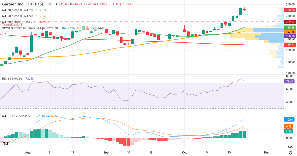 Teknisk analyse af Gartner (IT.US) – RSI 73, MACD positiv (bullish), daglig candlestick-graf oktober 2026
