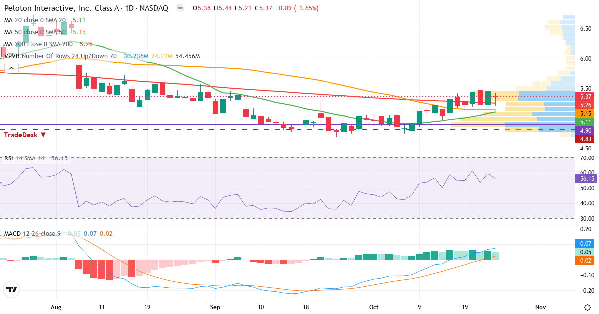 Teknisk analyse af Peloton Interactive (PTON.US) – RSI 56, MACD positiv (bullish), daglig candlestick-graf oktober 2026