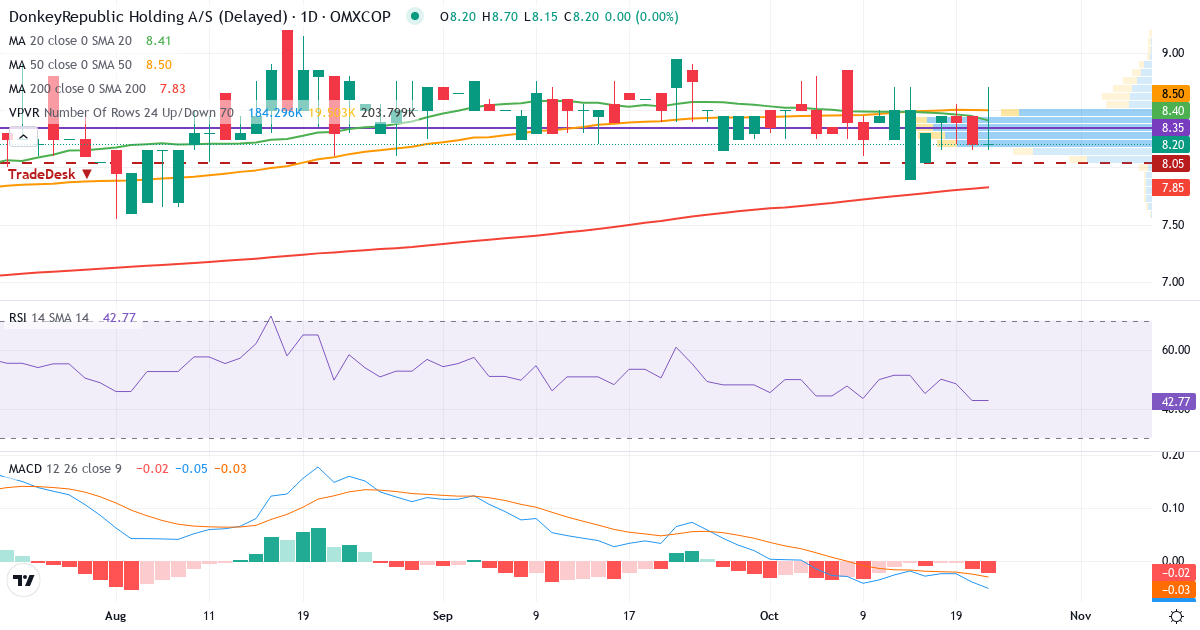 Teknisk analyse af Donkeyrepublic Holding AS (DONKEY.CO) – RSI 43, MACD negativ (bearish), daglig candlestick-graf oktober 2026