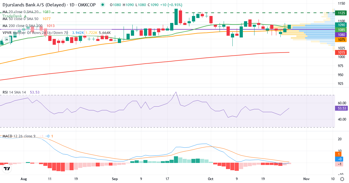 Teknisk analyse af Djurslands Bank (DJUR.CO) – RSI 49, MACD negativ (bearish), daglig candlestick-graf oktober 2026