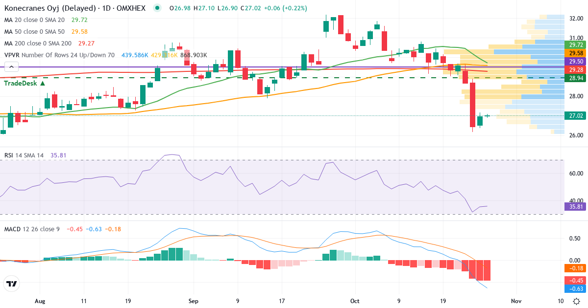 Teknisk analyse af Konecranes (KCR.HE) – RSI 39, MACD negativ (bearish), daglig candlestick-graf oktober 2026