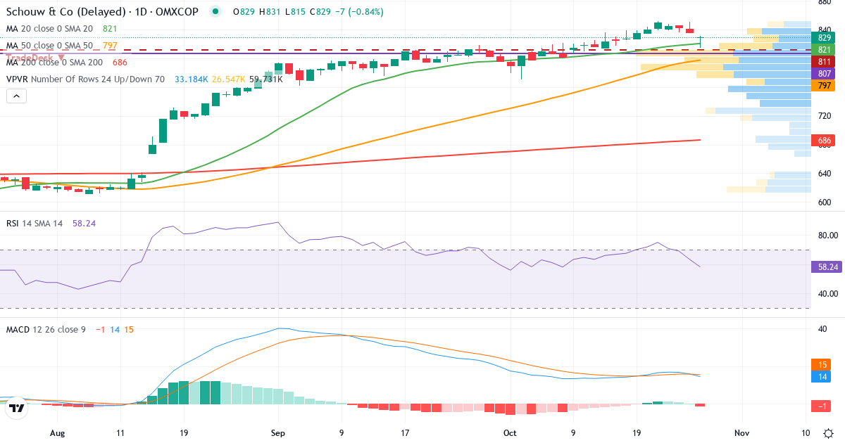 Teknisk analyse af Schouw (SCHO.CO) – RSI 63, MACD positiv (bullish), daglig candlestick-graf oktober 2026