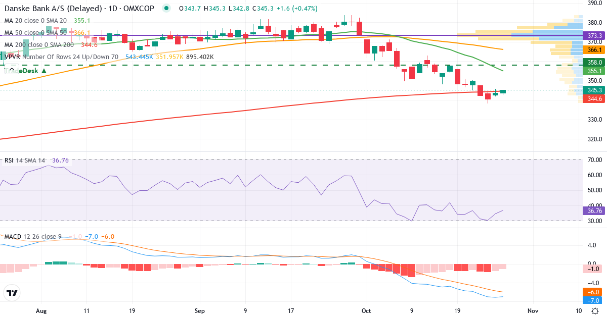 Teknisk analyse af Danske Bank (DANSKE.CO) – RSI 44, MACD negativ (bearish), daglig candlestick-graf oktober 2026