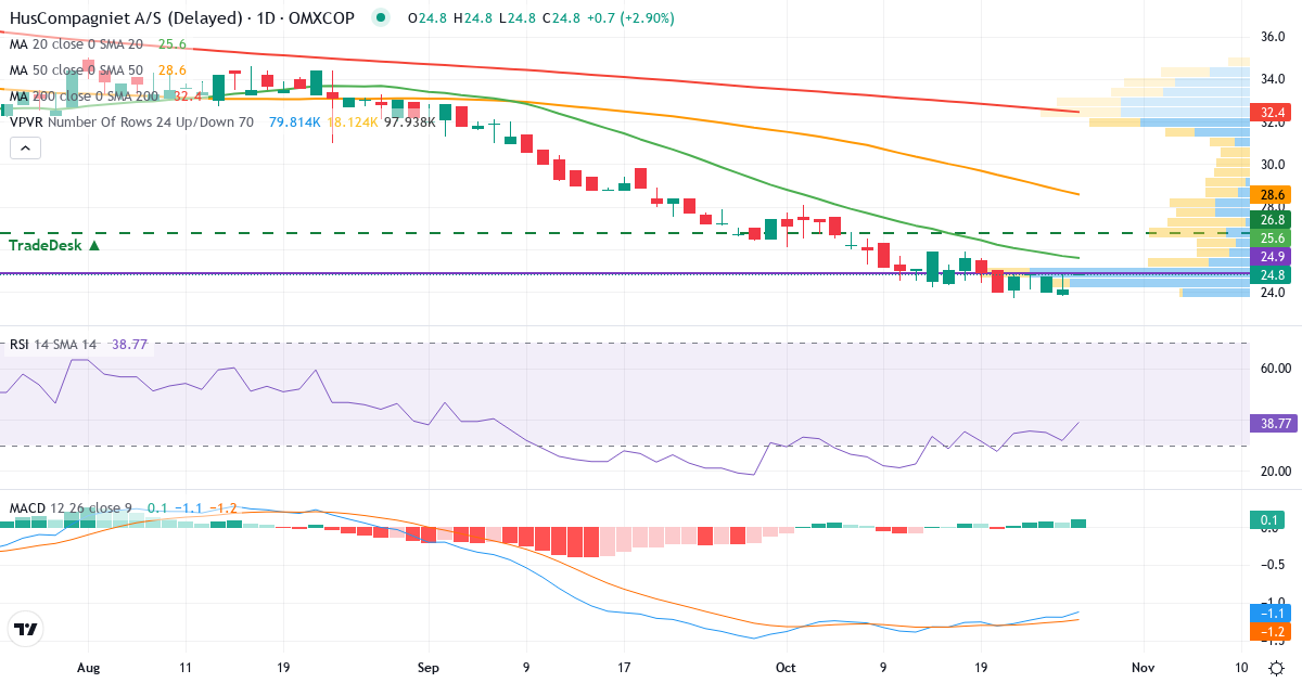 Teknisk analyse af HusCompagniet (HUSCO.CO) – RSI 35, MACD negativ (bearish), daglig candlestick-graf oktober 2026