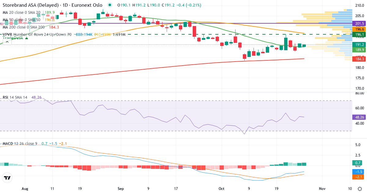 Teknisk analyse af Storebrand (STB.OL) – RSI 49, MACD negativ (bearish), daglig candlestick-graf oktober 2026